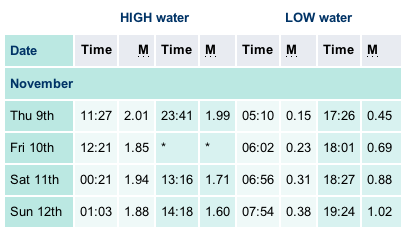 A tide table, with headings for high and low, sub headings for time and meters, and horizontal headings for months.