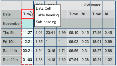 Complex table with a heading outlined in red, and the column underneath outlined in a dashed border.