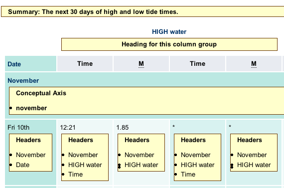 The same table with the headings revealed in each cell, such as November, high water, time