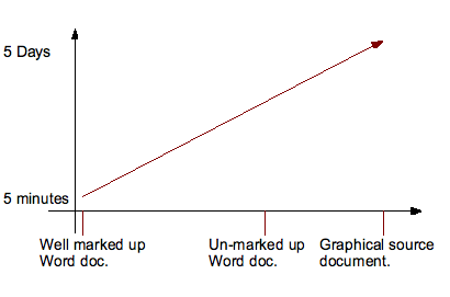 Colgate style graph showing a well marked up Word document taking hardly any time, but graphical sources taking days.