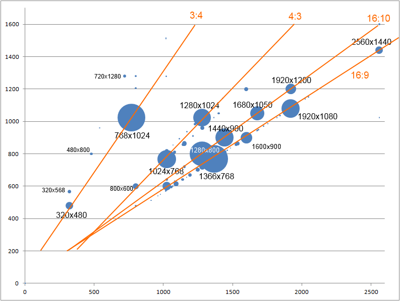 Bubble chart showing popular screen resolutions, with lines drawn highlighting the screen ratios.