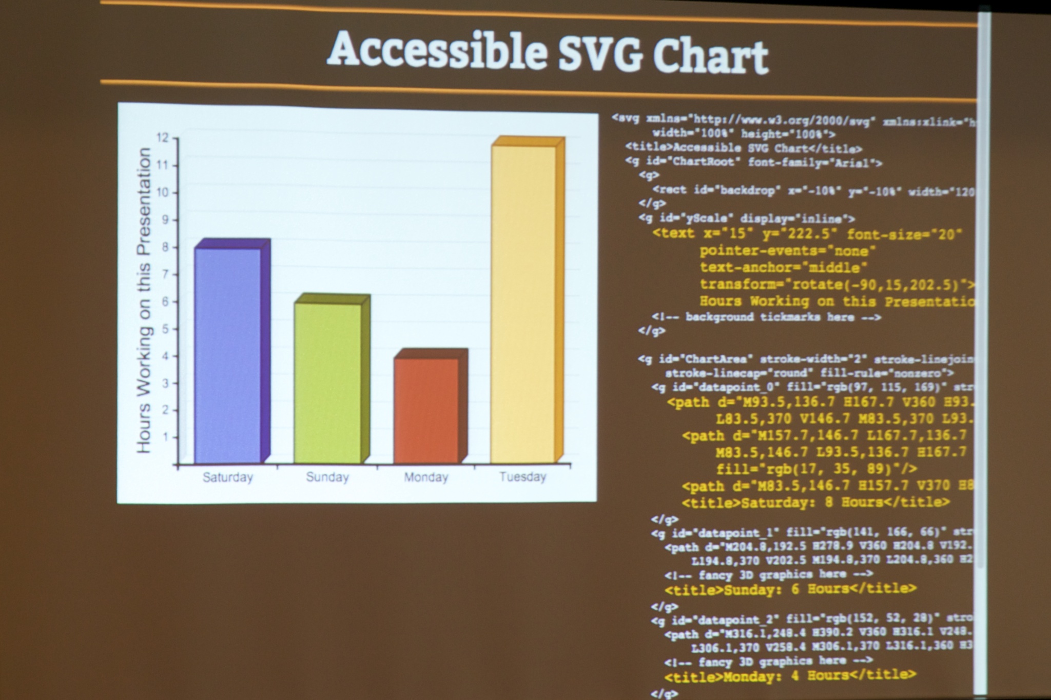An accessible SVG chart with the underlying code showing,