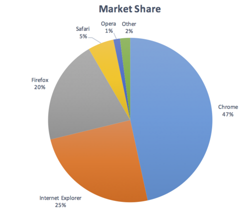 Pie chart of browser share with labels and values