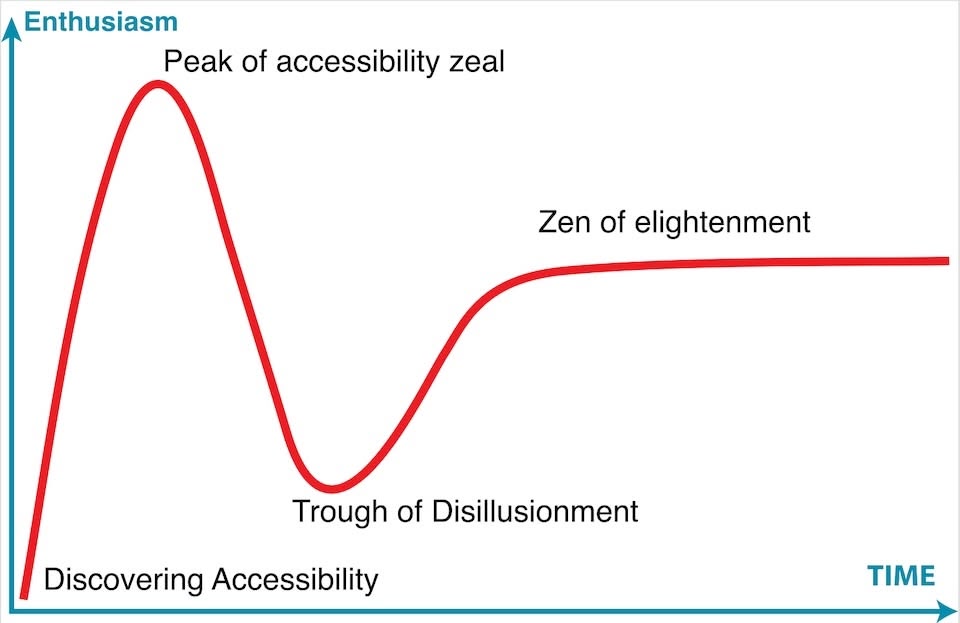 Graph with X axis of time, Y axis of visibility. It starts at zero on both with discovering accessibility, then immediately jumps up the maximum called Peak of Accessibility zeal, then drops to the Trough of disillusionment, and raises to a zen of elightenment.