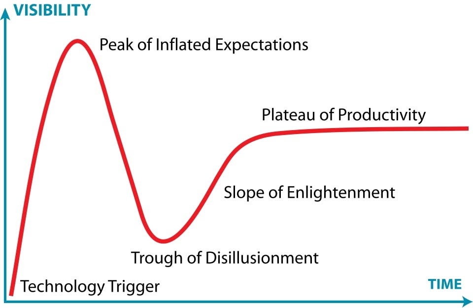 Graph with X axis of time, Y axis of visibility. It starts at zero on both, immediately jumps up the maximum called Peak of Inflated Expectations, then drops to the Trough of disillusionment, raises through a slope of elightenment, and finishes in a plateau of productivity at about 60% of the initial jump.