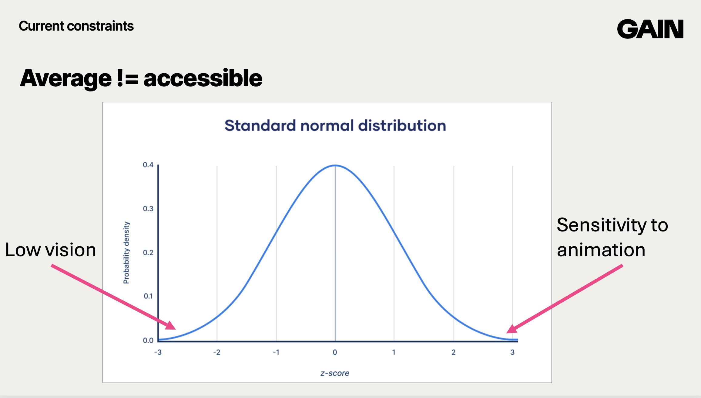 Graph showing a hypothetical normal distribution, peaking in the middle and going to zero on each side. There is a little arrow on the left saying 'low vision', and one on the right saying 'Sensitivity to animation'.