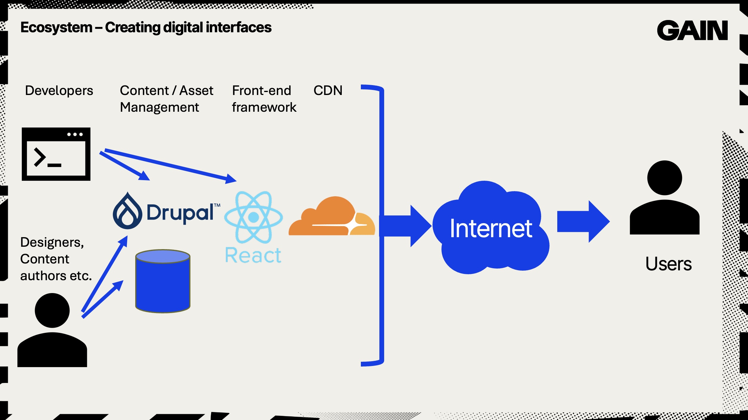Diagram that goes from left to right. On the left are developers, designers, content people feeding into content management systems (e.g. Drupal), and front-end frameworks. It flows through the internet and gets to users on the right hand side.