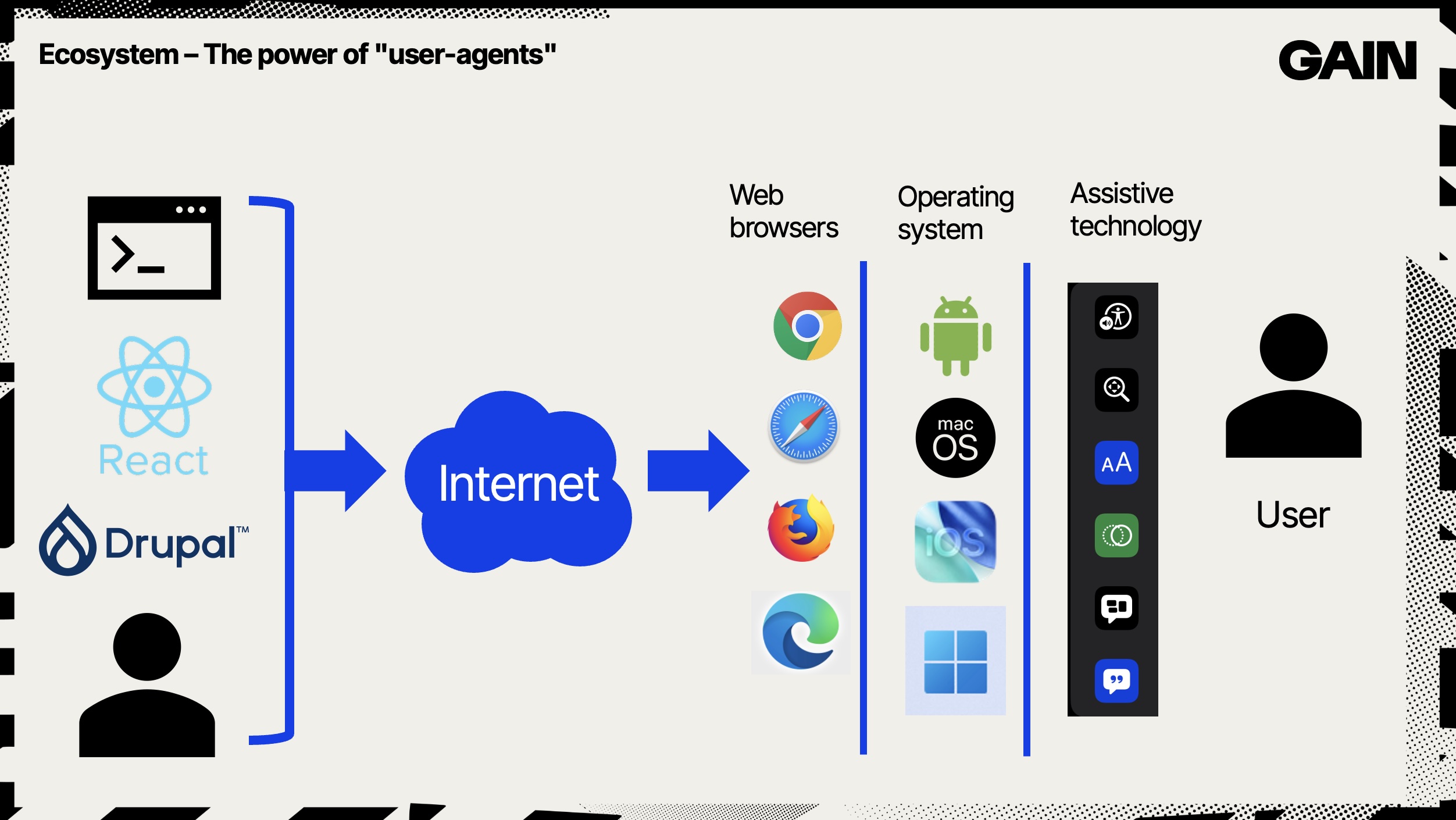 Similar diagram flowing left to right, but expanding the user side. From the internet, there are layers for browsers, operating systems, and assistive technology before it gets to the user.
