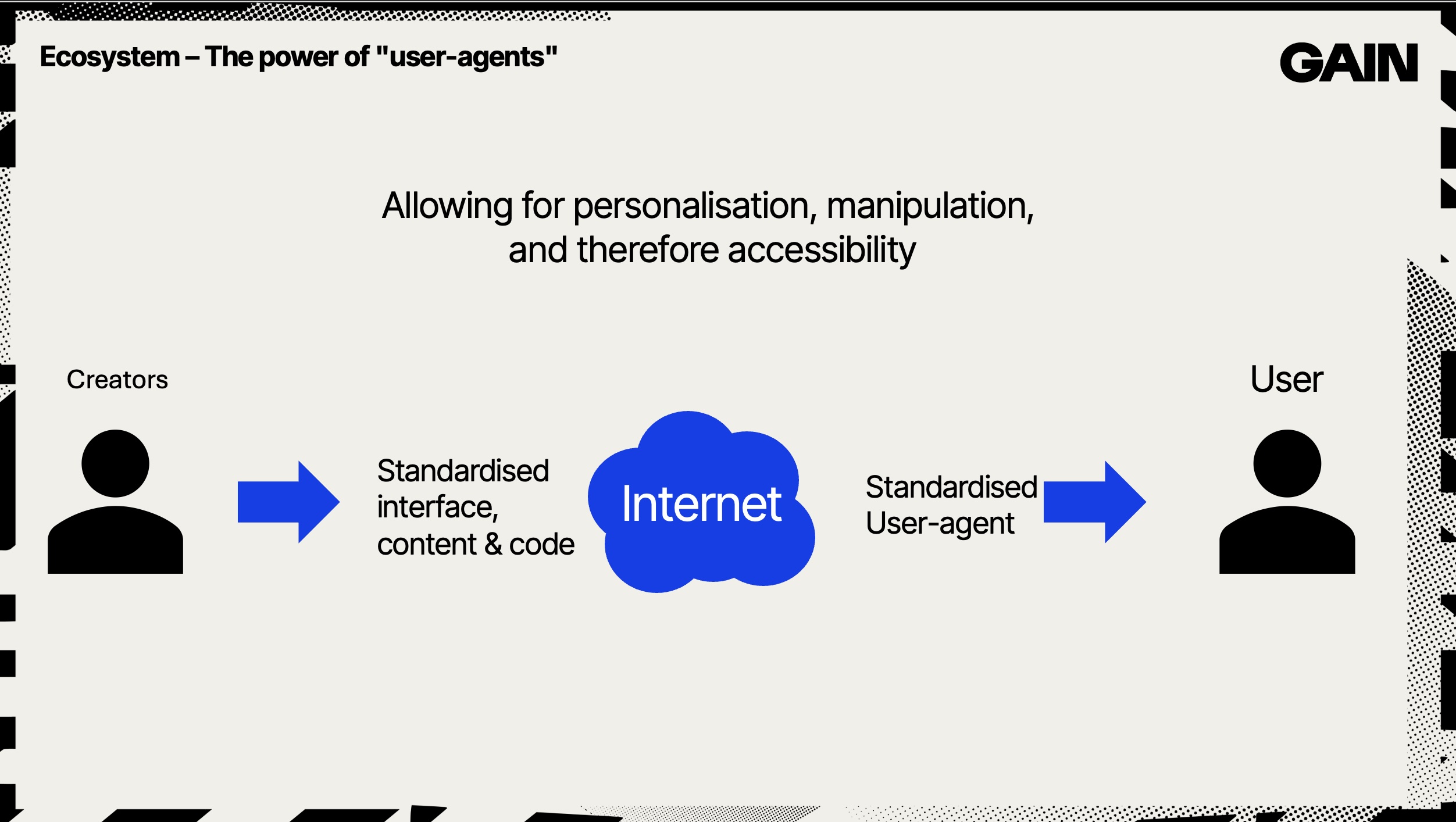 A simplified diagram, from the content creator it says 'Standardised interface, content & code', and towards the user it says 'Standardised User-agent.