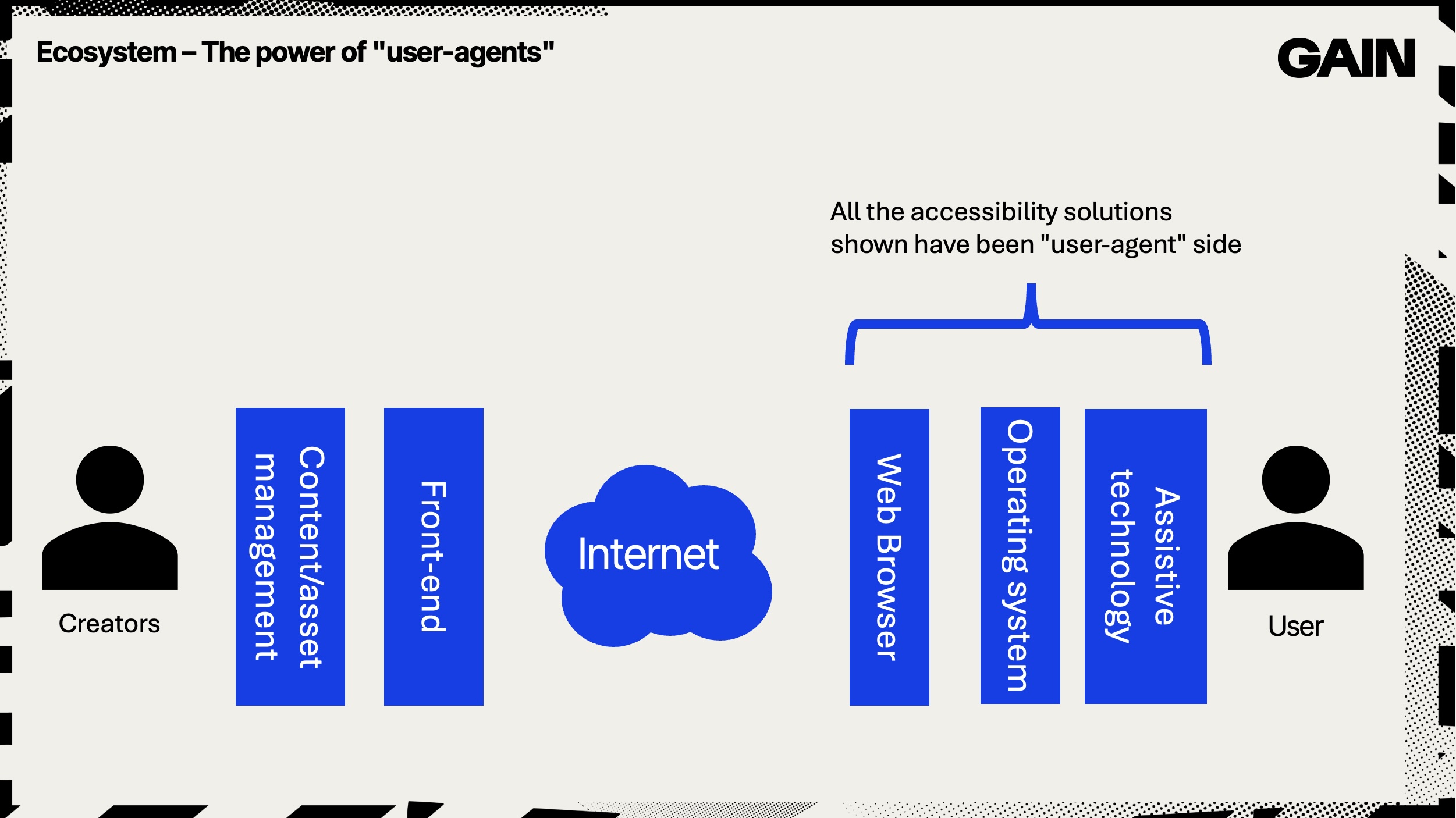 A repeat of the creator to user diagram, highlighting that all the solutions shown so far have been on the user-agent side.