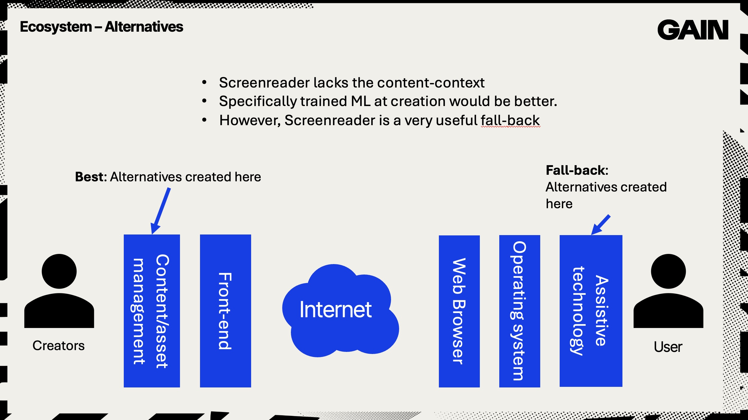 The creators to users diagram, with an arrow pointing to the content-side saying 'best place for alternatives to be created, and an arrow pointing to assistive technologies saying 'good fallback'.
