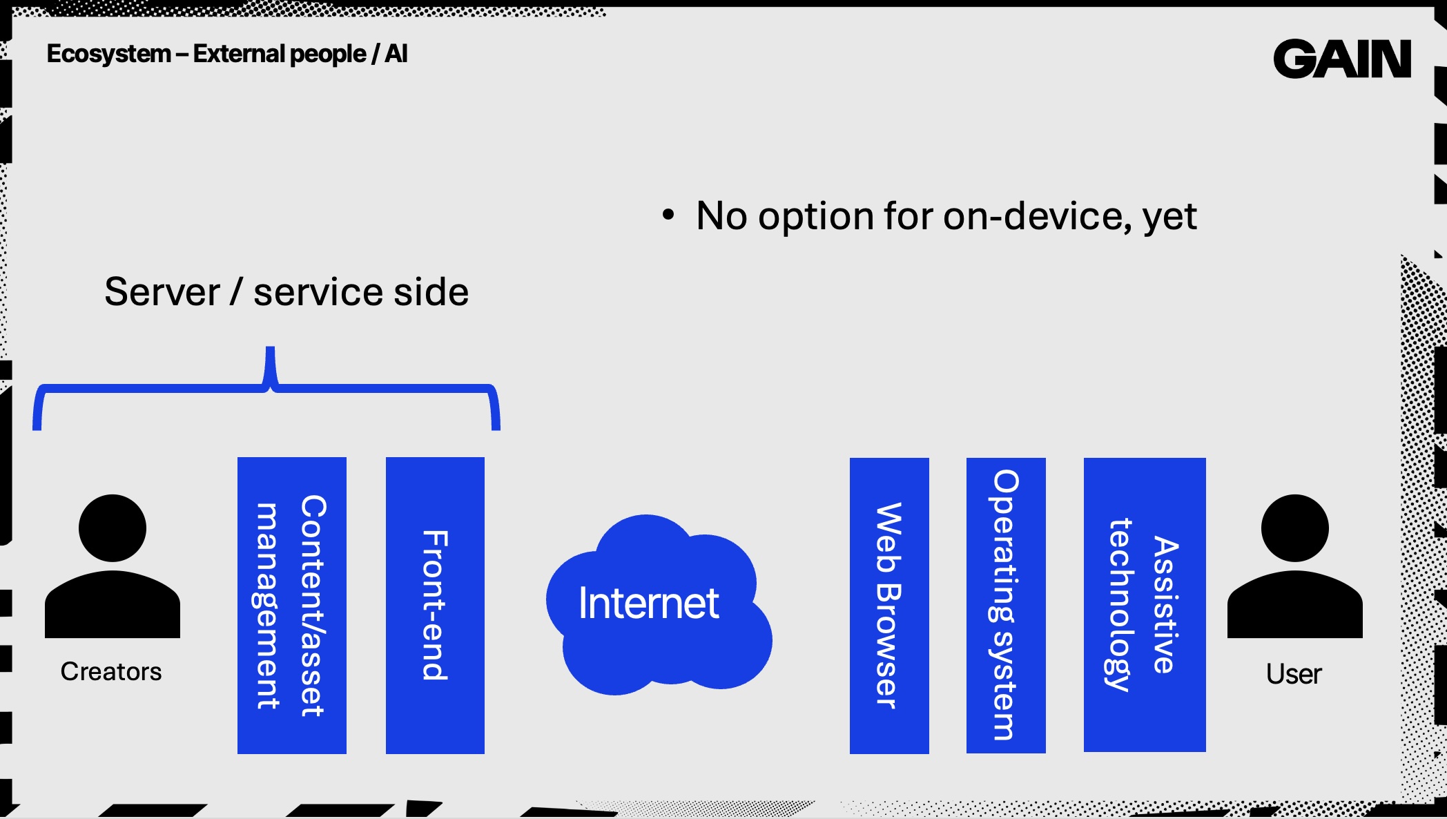 The content-creator to user diagram, with the server-side area highlighted and saying that the server / service cannot be on-device for the user.