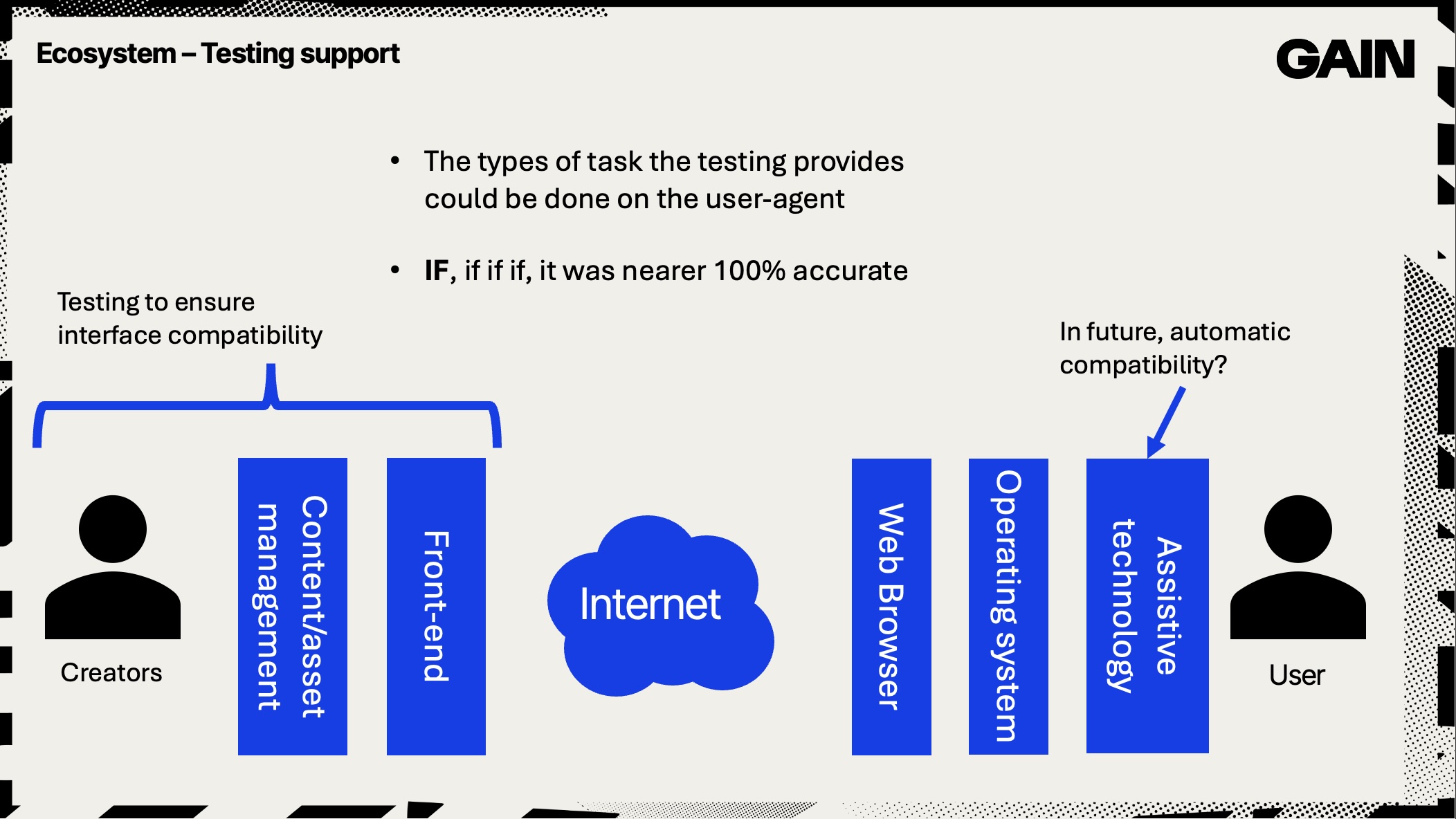The content-creator to user diagram, pointing to the content-creator side for testing to ensure compatibility. There there's a question on the user-agent side, in future could the user-agent do this automatically?