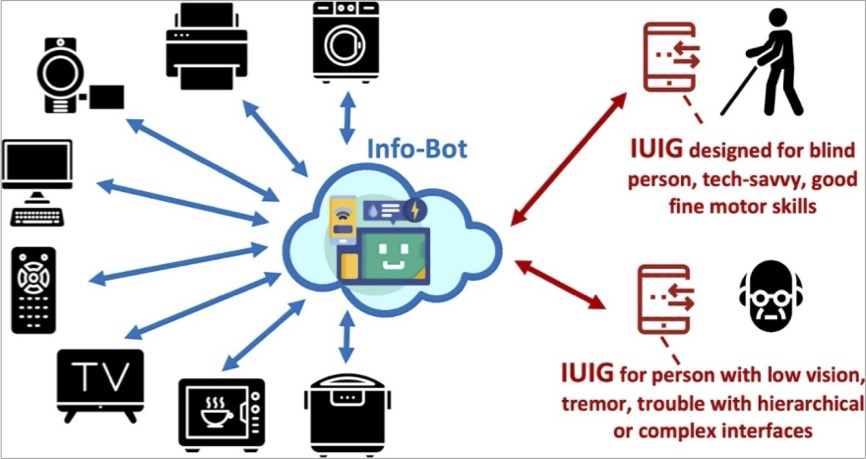 Info-bot diagram, showing multiple interfaces (e.g. TV remote, thermostat) being feed into the info-bot and then provided in different forms to a tech-savvy blind person, and a low-vision person who struggles with menus.