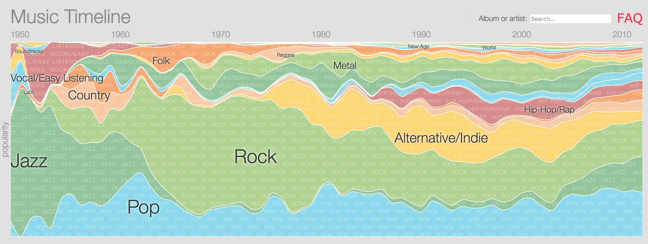 Line chart of the proportions of music over the years