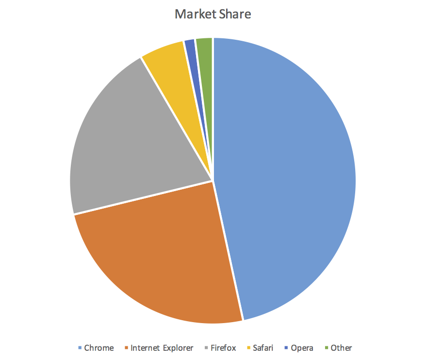 Plain pie chart with separate key.