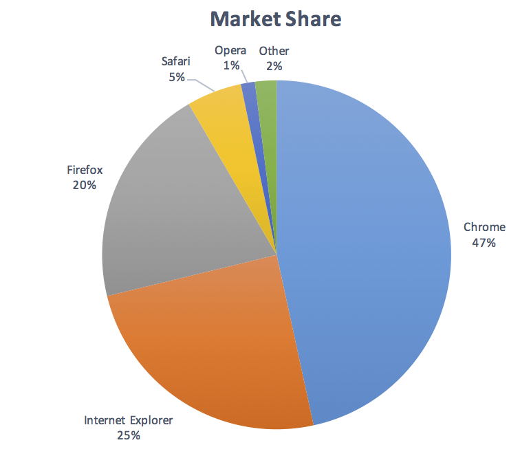 Plain pie chart with labels and values added next to each slice.