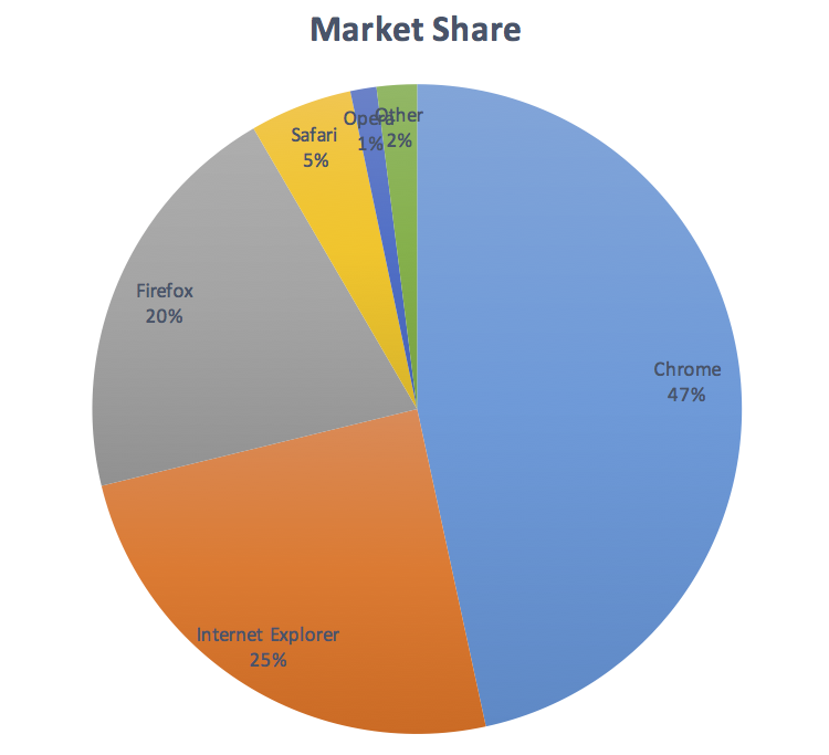 Plain pie chart with the labels and values added within the slices, so on coloured backgrounds.