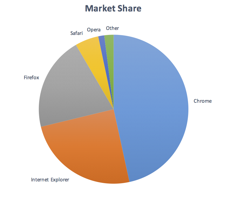 Plain pie chart with the slices labelled.