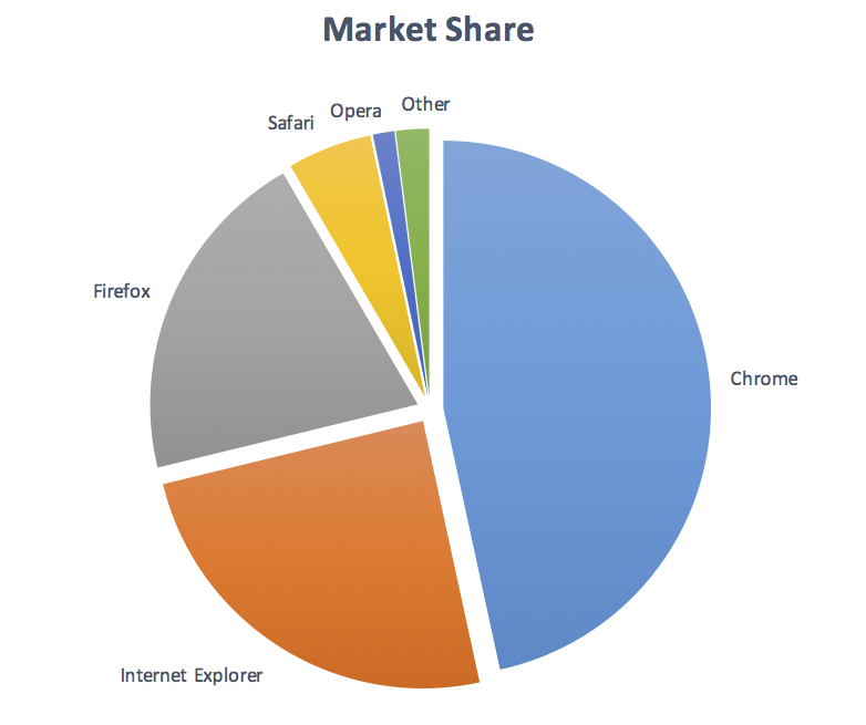 pie chart with gaps between slices, and labels but not values next to each slice.