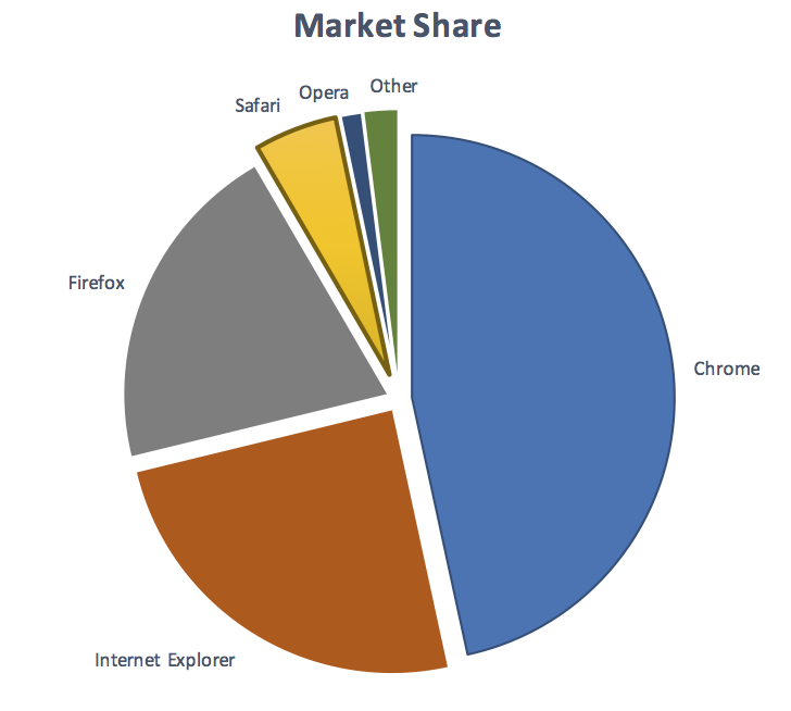 pie chart with gaps between slices, and labels but not values next to each slice. The slices have more contrast than previous examples.