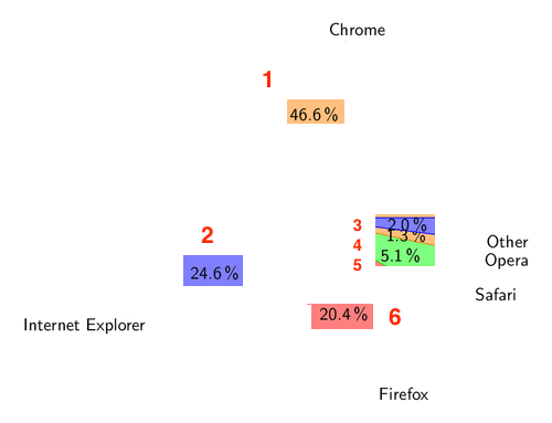 pie chart with most aspects removed except the labels.