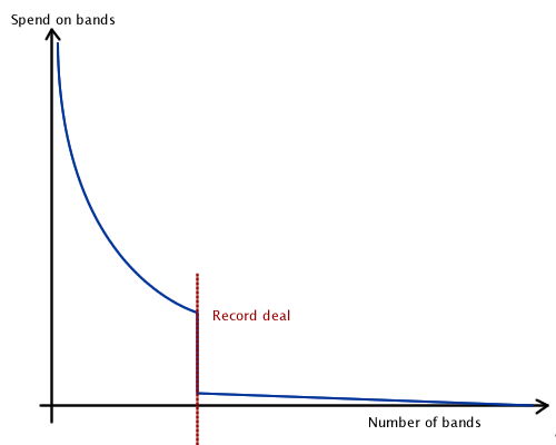 Current spending on bands, with a huge jump between amateurs and those with contracts. 