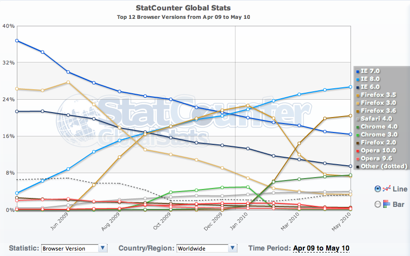 Global browser version statistics from StatCounter.