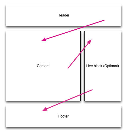 layout showing the order of blocks, the content on the left, live block on the right