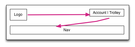 layout showing the order of logo, meta-navigation, then main navigation.