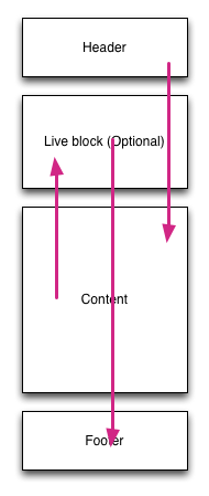 layout showing the order of blocks, and arrows showing the order skip from the first to third blocks, and back to the second.